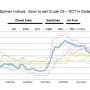St. Petersburg, Russia, Oil Products Indices
