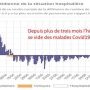 Différences quotidienne de la situation hospitaliére