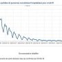 Nombre quotidien de personnes nouvellement hospitalisées pour de covid-19