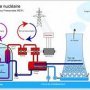 Une centrale nucléaire n'est pas dangereuse