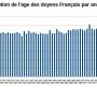 Evolution de l'age maximal des doyens Francais