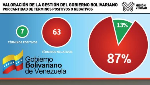 El Universal, août 2014. Traitement des politiques gouvernementales : 87 % de termes négatifs, 17 % de termes positifs.