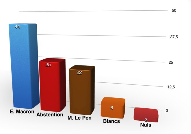 Résultats du 2nd tour des élections présidentielles 2017 (pourcentages exprimés sur nombre d'inscrits) Résultats du 2nd tour des élections présidentielles 2017 (pourcentages exprimés sur nombre d'inscrits)