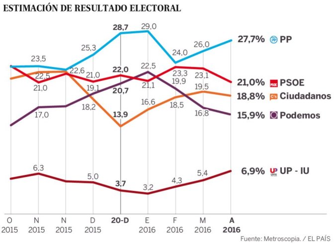 La ciudadanía, dispuesta a votar lo mismo hasta que los partidos pacten