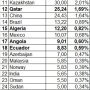Principali riserve petrolifere del mondo